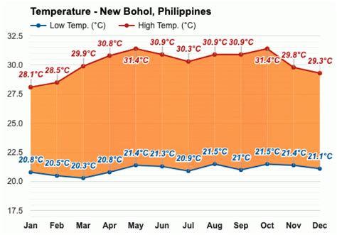 weather tomorrow bohol